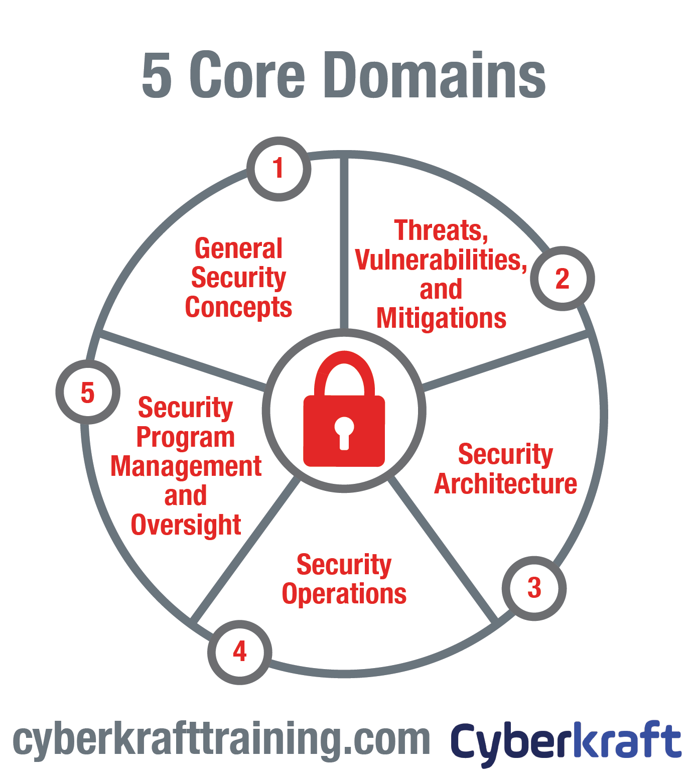 Security+ Training: A Step-by-Step Guide to Certification