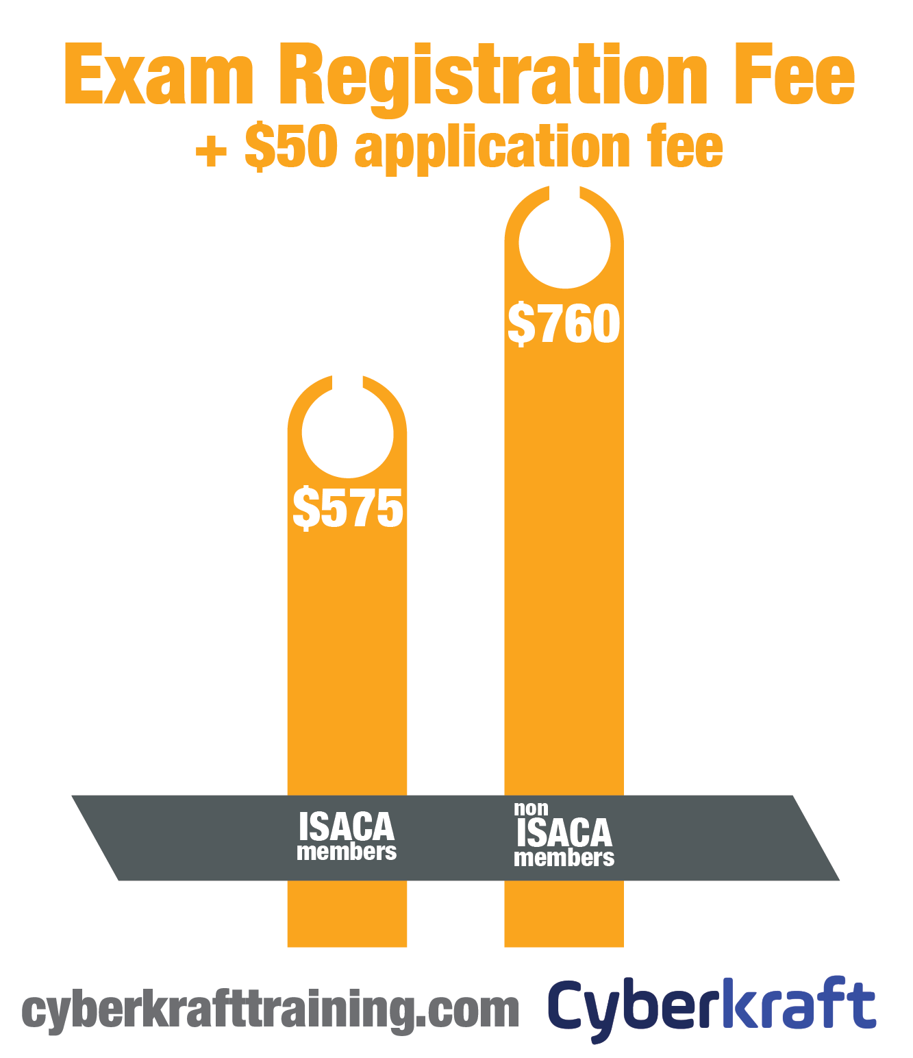 Cost of The ISACA CRISC Certification