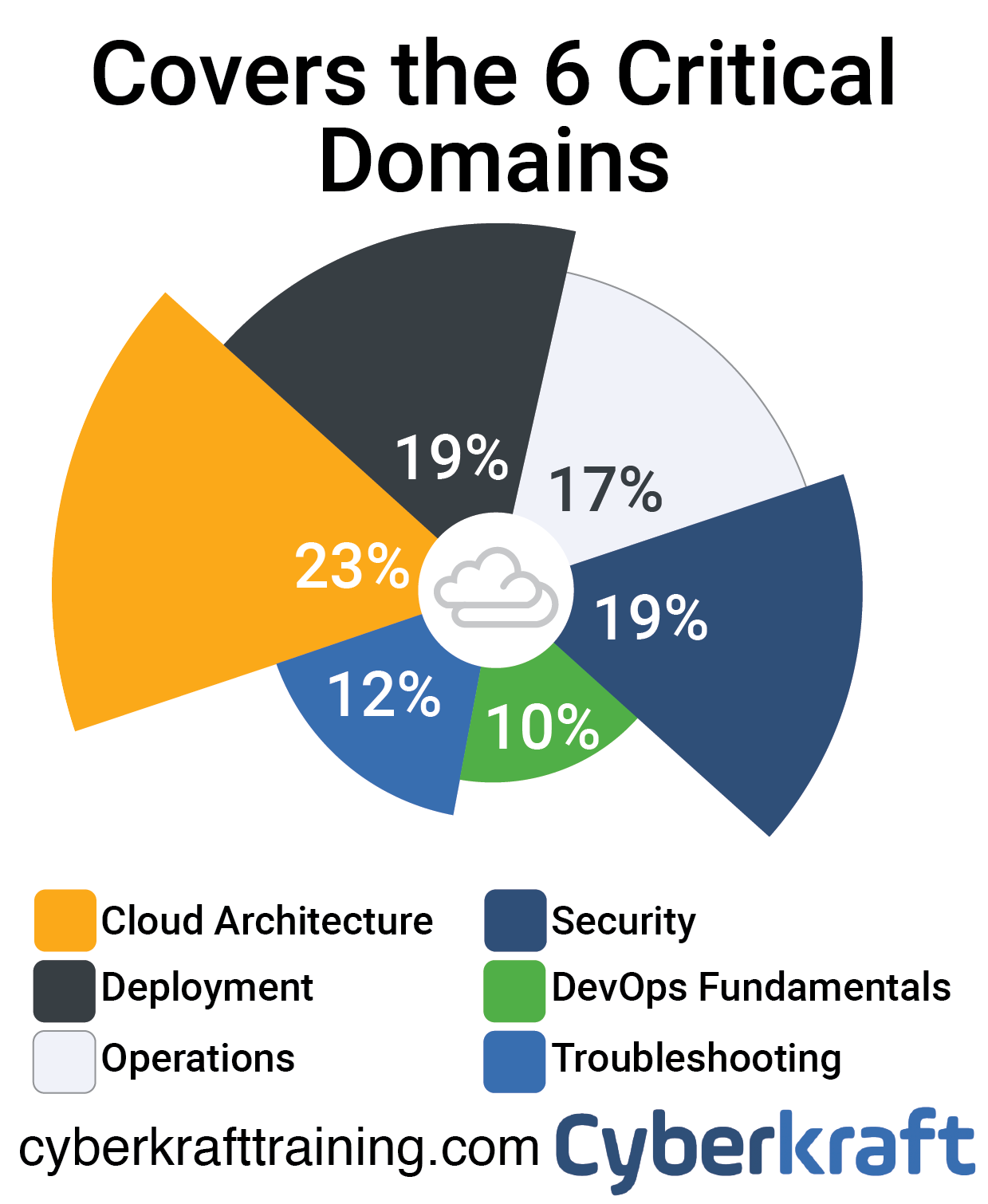 Learn Azure and AWS With The CompTIA Cloud+ Certification