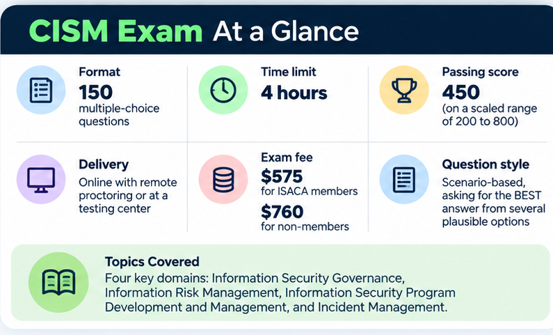 CISM Exam At A Glance Graphic