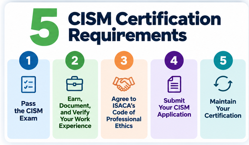CISM Five Requirements Graphic